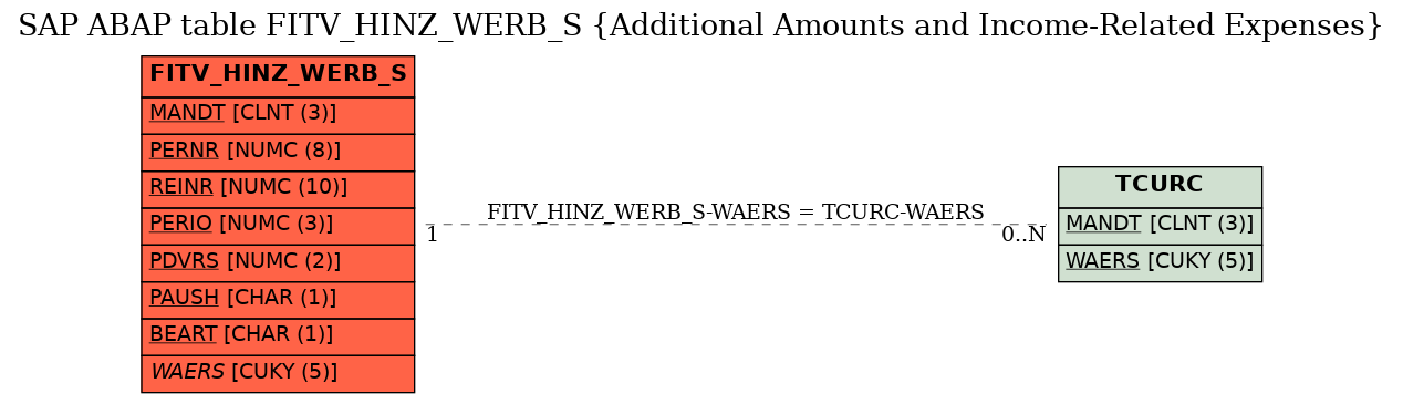 E-R Diagram for table FITV_HINZ_WERB_S (Additional Amounts and Income-Related Expenses)