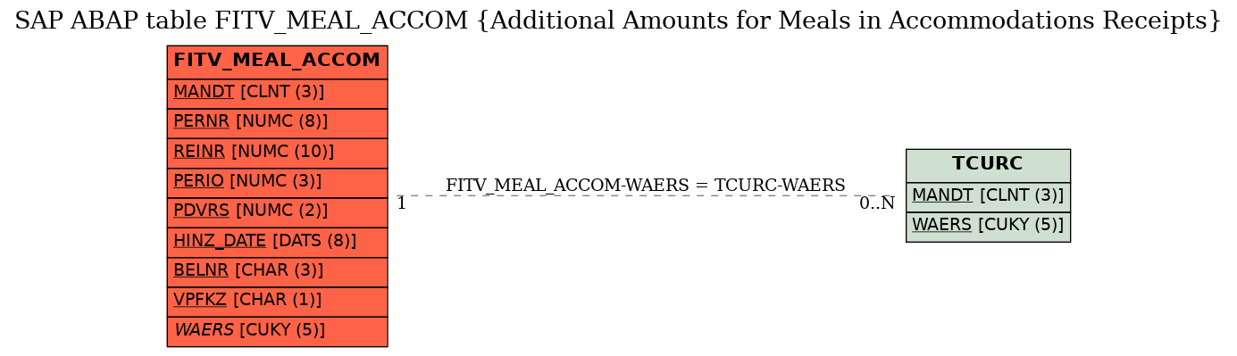 E-R Diagram for table FITV_MEAL_ACCOM (Additional Amounts for Meals in Accommodations Receipts)