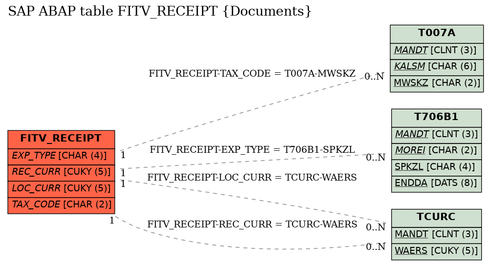 E-R Diagram for table FITV_RECEIPT (Documents)