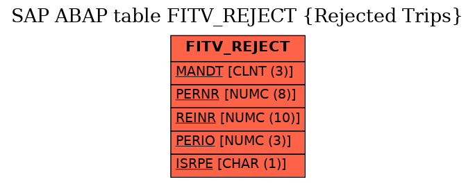 E-R Diagram for table FITV_REJECT (Rejected Trips)