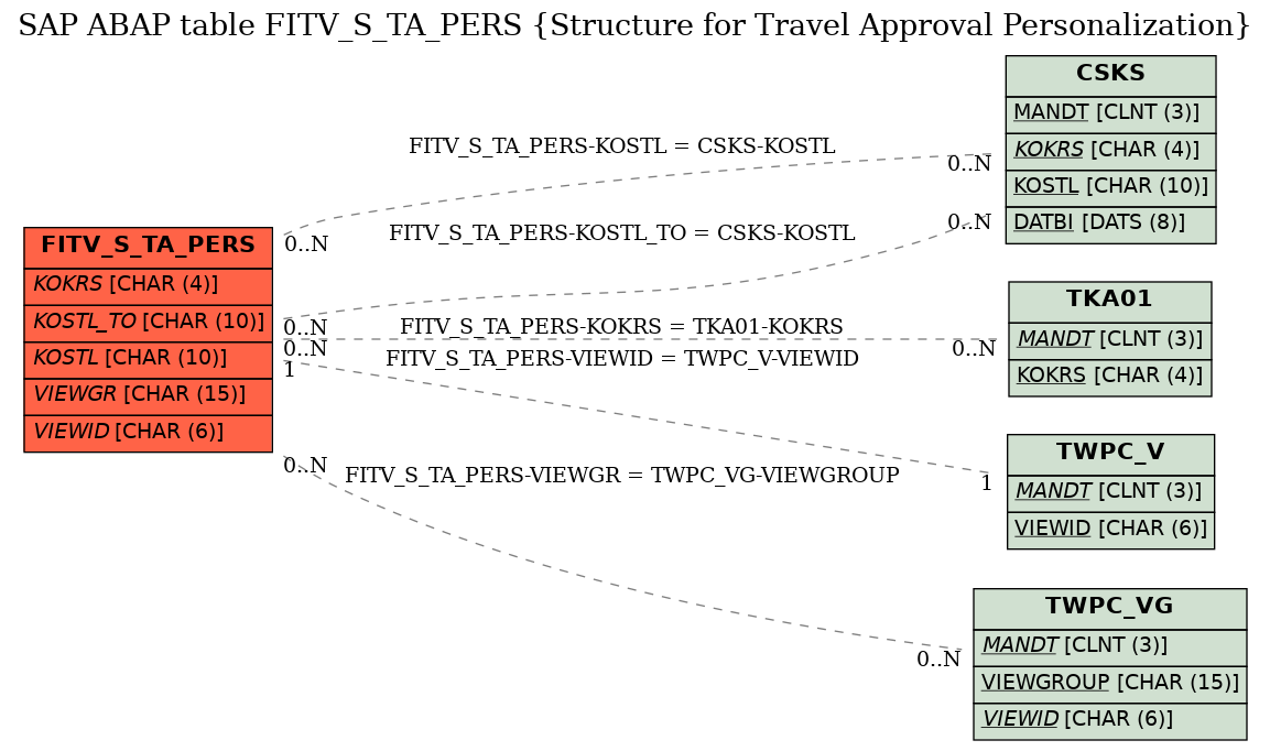 E-R Diagram for table FITV_S_TA_PERS (Structure for Travel Approval Personalization)