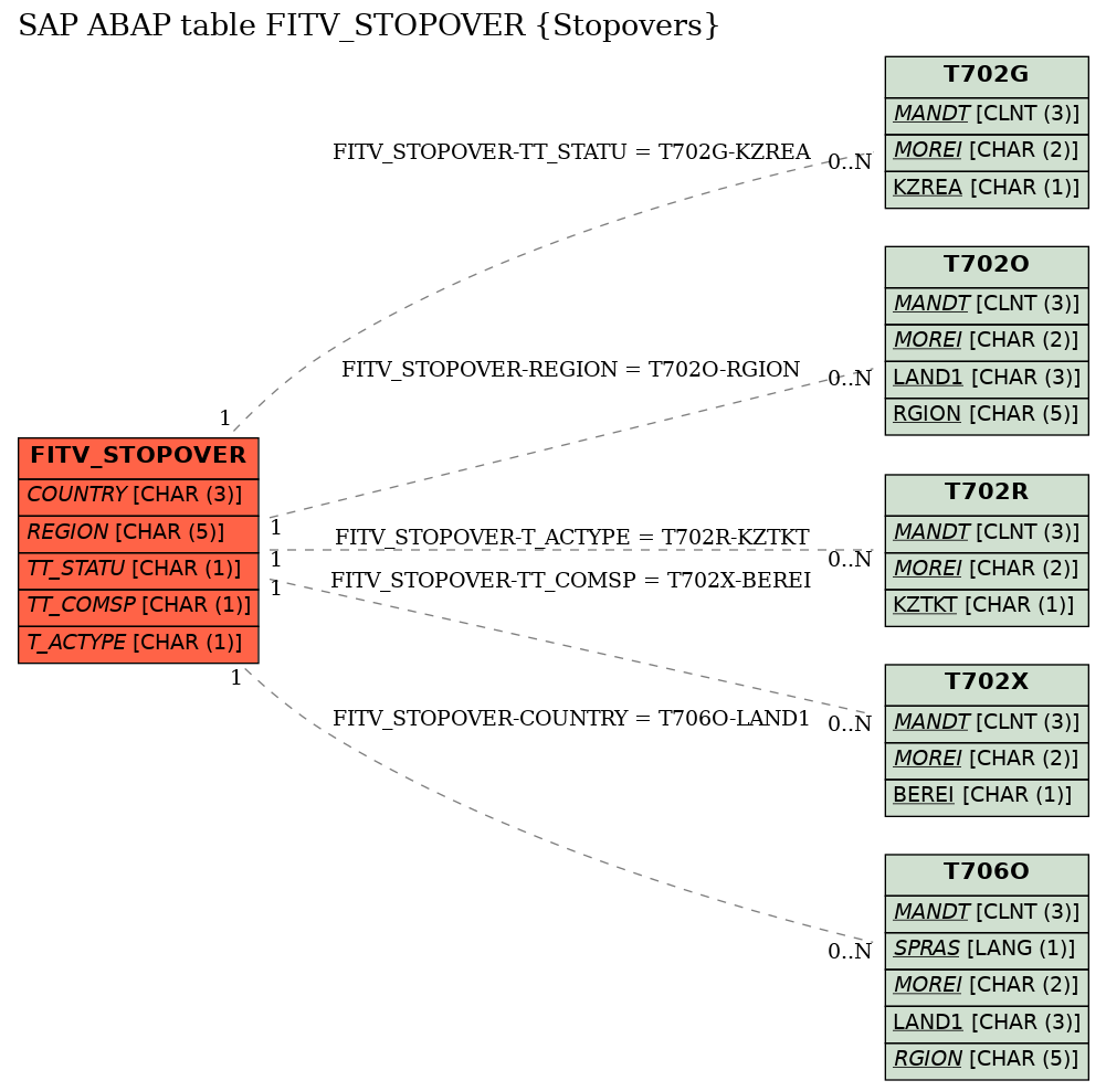 E-R Diagram for table FITV_STOPOVER (Stopovers)