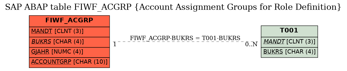 E-R Diagram for table FIWF_ACGRP (Account Assignment Groups for Role Definition)