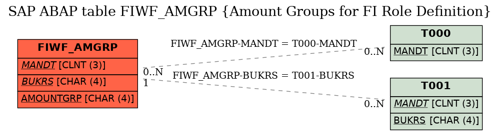 E-R Diagram for table FIWF_AMGRP (Amount Groups for FI Role Definition)