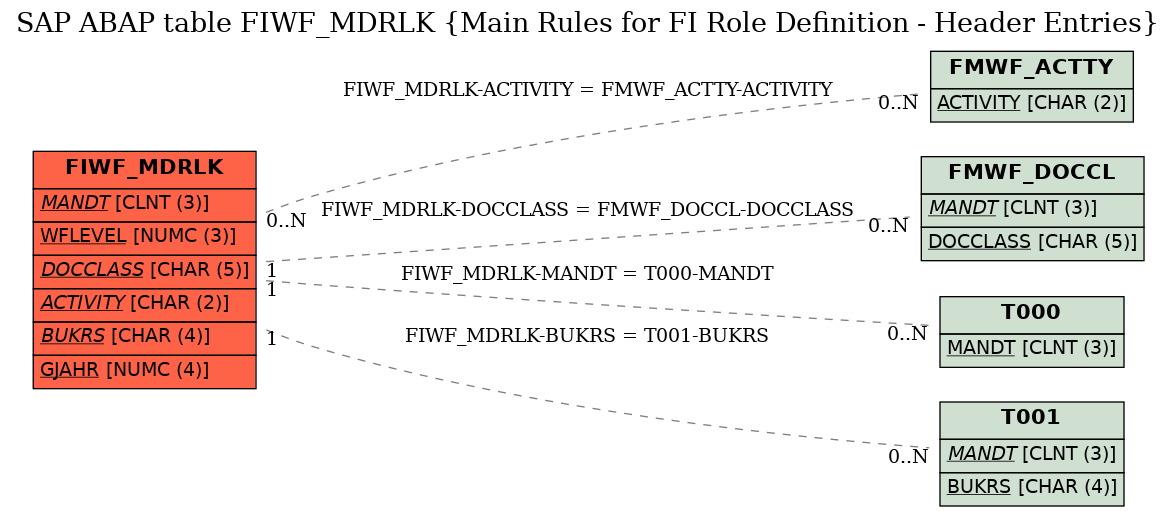 E-R Diagram for table FIWF_MDRLK (Main Rules for FI Role Definition - Header Entries)