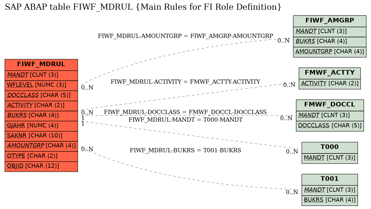 E-R Diagram for table FIWF_MDRUL (Main Rules for FI Role Definition)