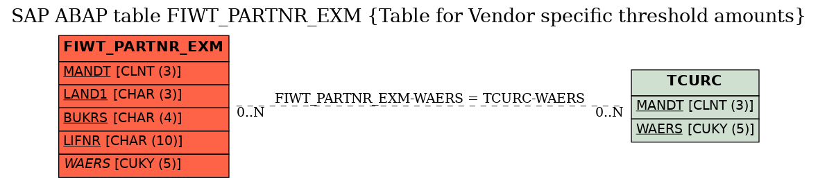 E-R Diagram for table FIWT_PARTNR_EXM (Table for Vendor specific threshold amounts)