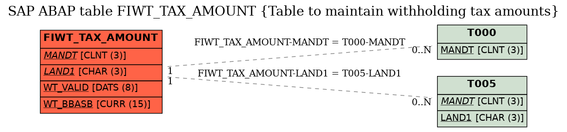 E-R Diagram for table FIWT_TAX_AMOUNT (Table to maintain withholding tax amounts)