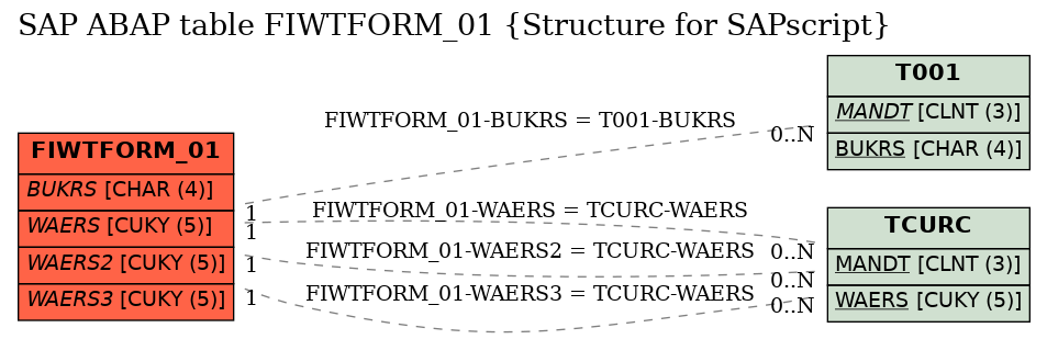 E-R Diagram for table FIWTFORM_01 (Structure for SAPscript)