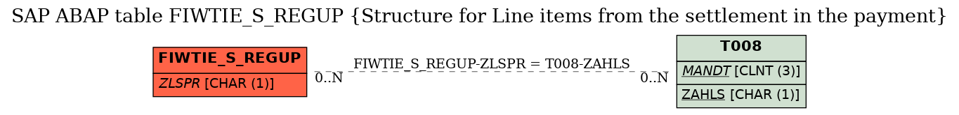 E-R Diagram for table FIWTIE_S_REGUP (Structure for Line items from the settlement in the payment)