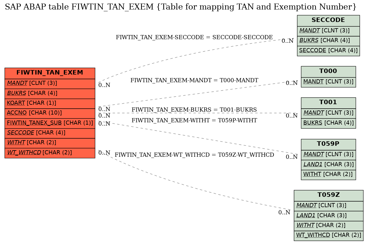 E-R Diagram for table FIWTIN_TAN_EXEM (Table for mapping TAN and Exemption Number)