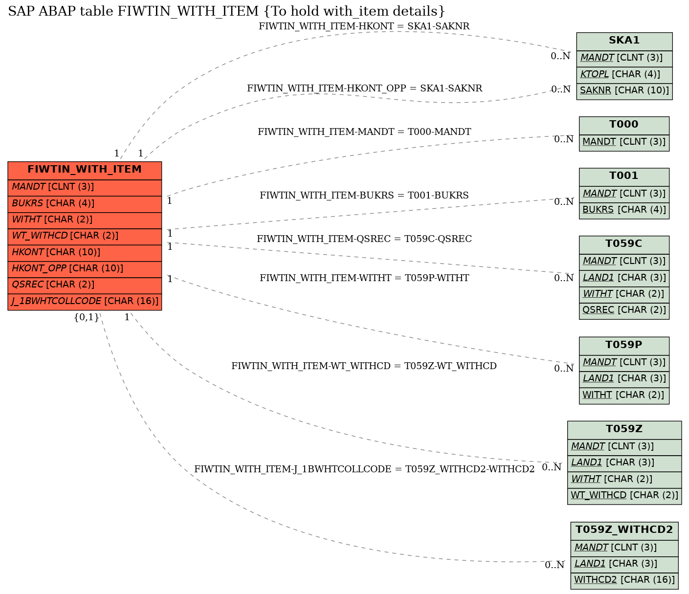 E-R Diagram for table FIWTIN_WITH_ITEM (To hold with_item details)