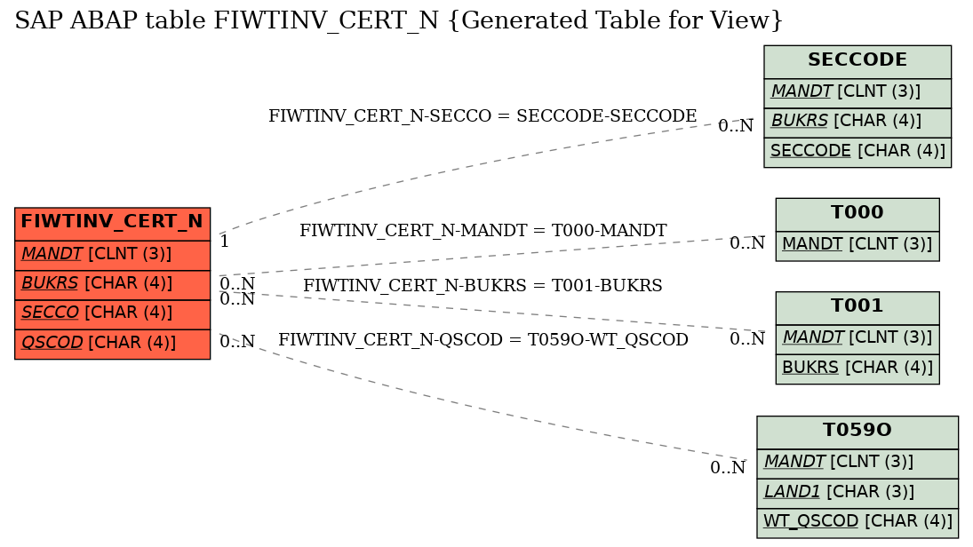 E-R Diagram for table FIWTINV_CERT_N (Generated Table for View)