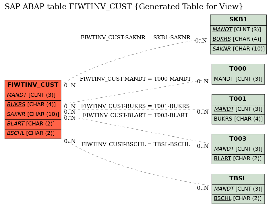 E-R Diagram for table FIWTINV_CUST (Generated Table for View)