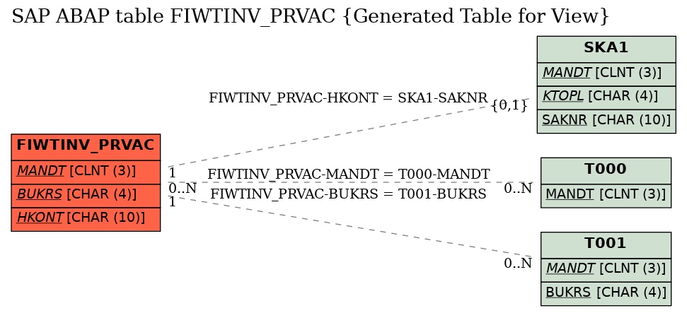 E-R Diagram for table FIWTINV_PRVAC (Generated Table for View)