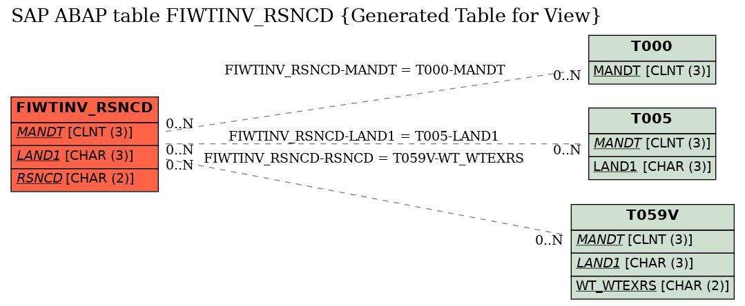 E-R Diagram for table FIWTINV_RSNCD (Generated Table for View)