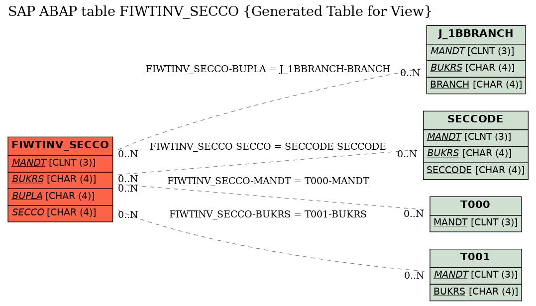 E-R Diagram for table FIWTINV_SECCO (Generated Table for View)