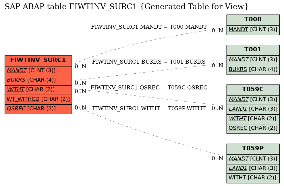 E-R Diagram for table FIWTINV_SURC1 (Generated Table for View)