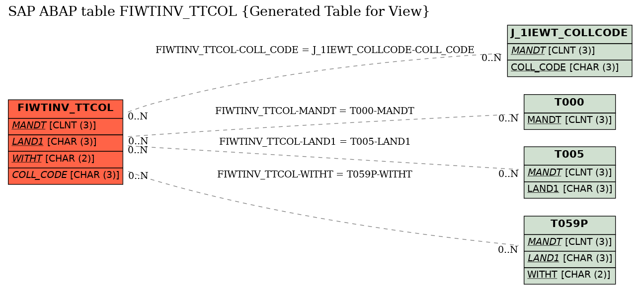 E-R Diagram for table FIWTINV_TTCOL (Generated Table for View)