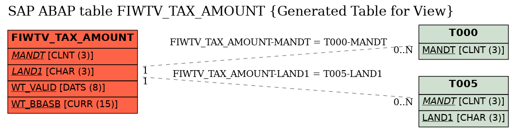 E-R Diagram for table FIWTV_TAX_AMOUNT (Generated Table for View)