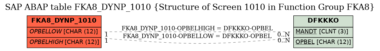 E-R Diagram for table FKA8_DYNP_1010 (Structure of Screen 1010 in Function Group FKA8)