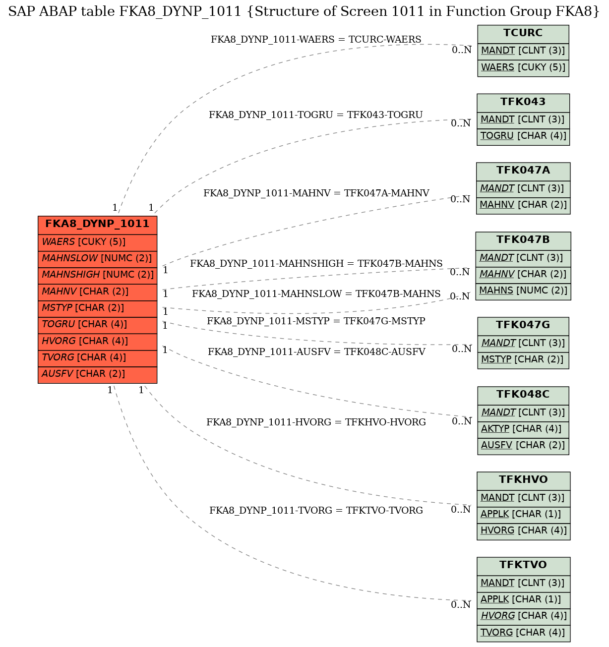 E-R Diagram for table FKA8_DYNP_1011 (Structure of Screen 1011 in Function Group FKA8)