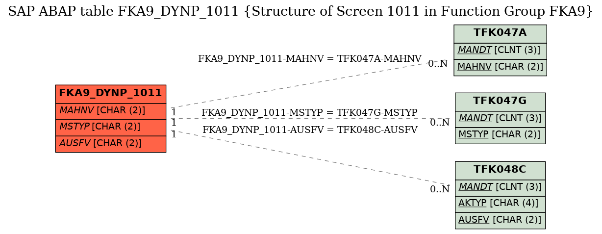 E-R Diagram for table FKA9_DYNP_1011 (Structure of Screen 1011 in Function Group FKA9)