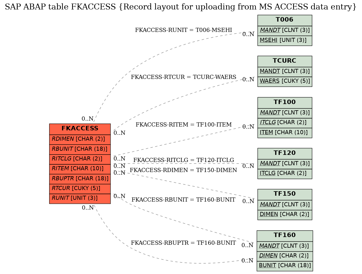 E-R Diagram for table FKACCESS (Record layout for uploading from MS ACCESS data entry)