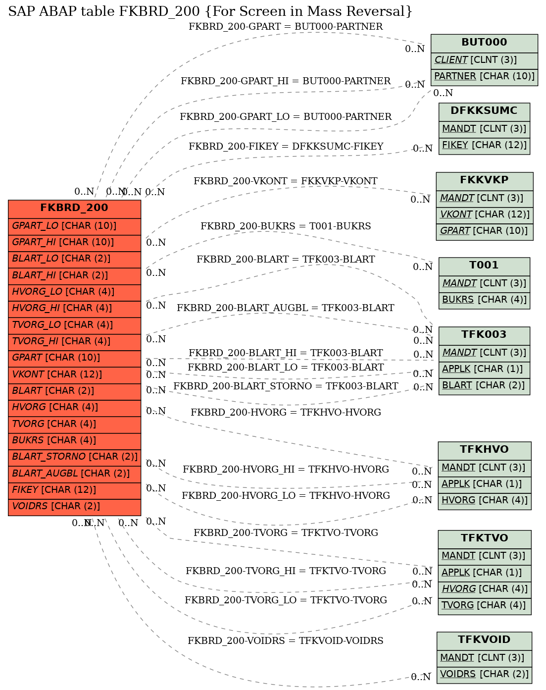 E-R Diagram for table FKBRD_200 (For Screen in Mass Reversal)