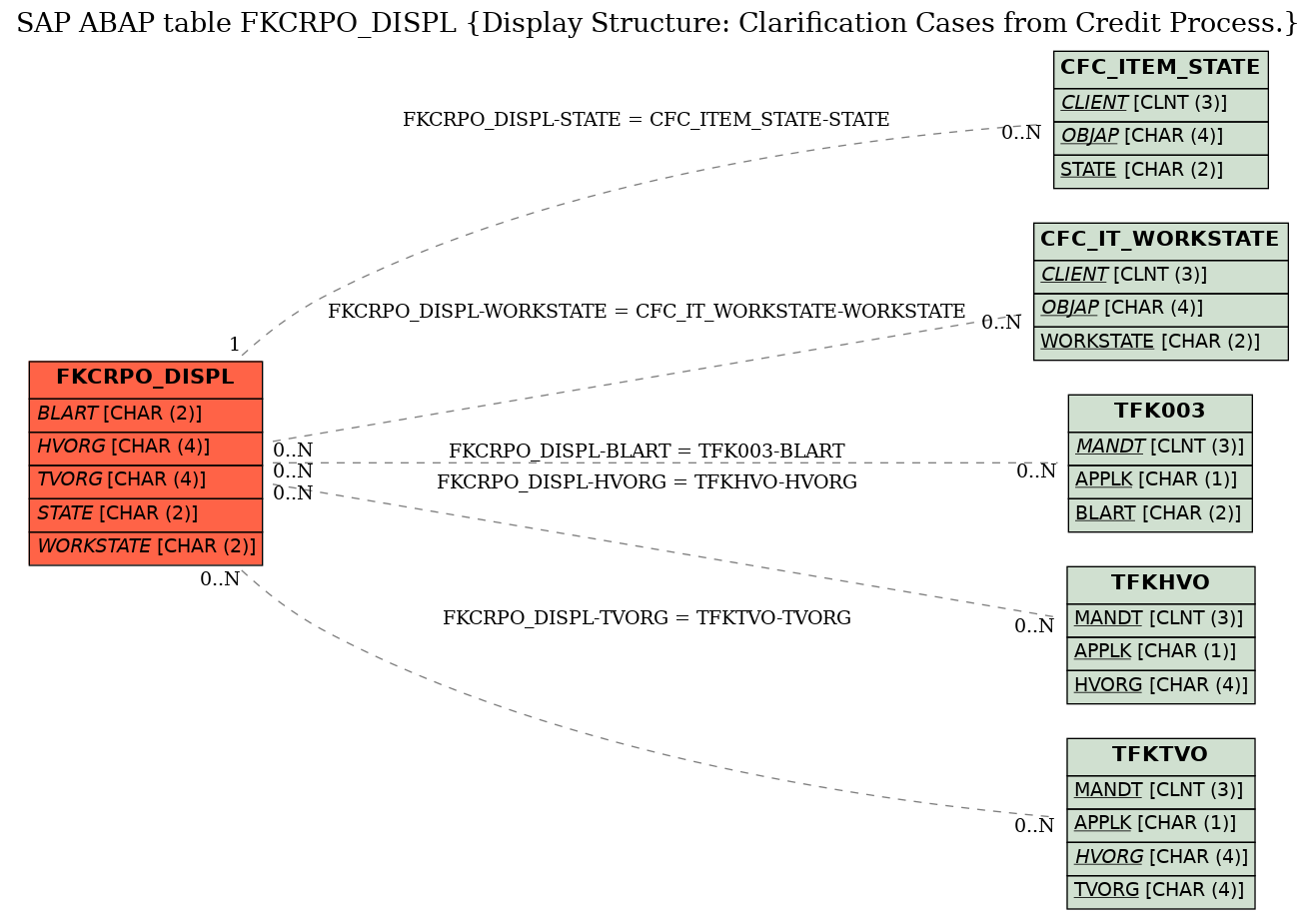 E-R Diagram for table FKCRPO_DISPL (Display Structure: Clarification Cases from Credit Process.)