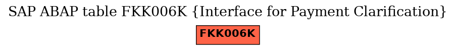 E-R Diagram for table FKK006K (Interface for Payment Clarification)