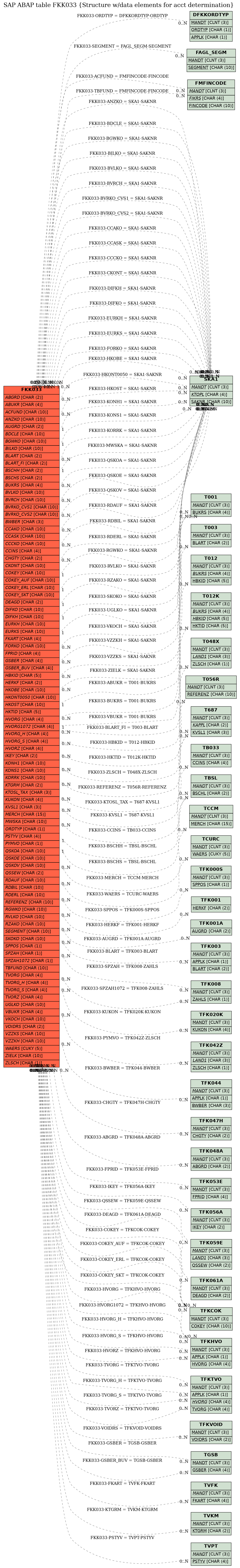 E-R Diagram for table FKK033 (Structure w/data elements for acct determination)