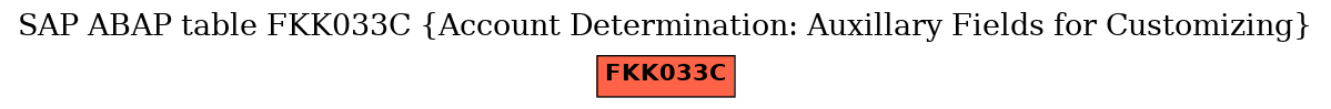 E-R Diagram for table FKK033C (Account Determination: Auxillary Fields for Customizing)