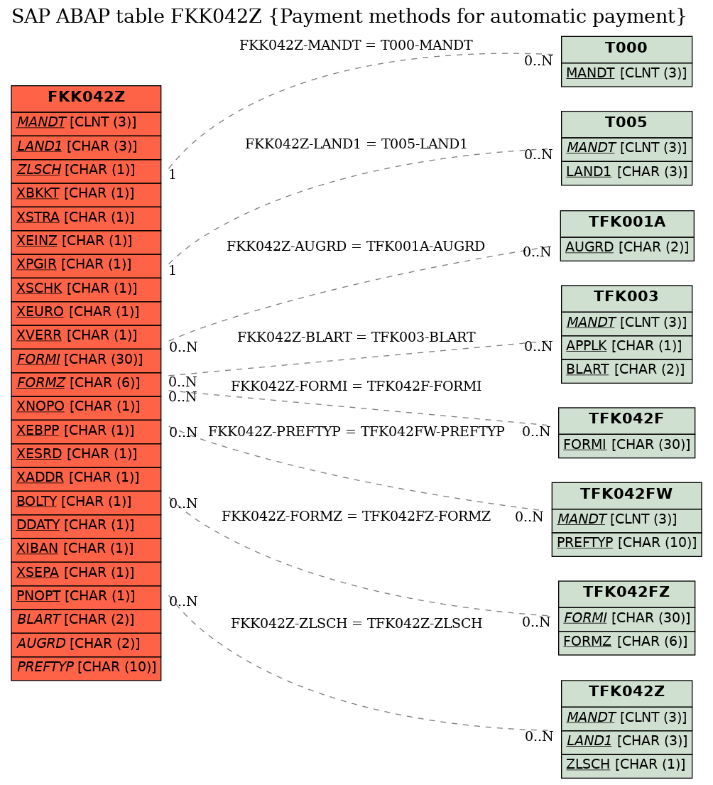 E-R Diagram for table FKK042Z (Payment methods for automatic payment)