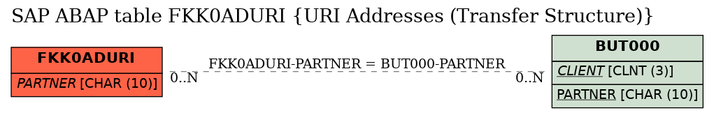 E-R Diagram for table FKK0ADURI (URI Addresses (Transfer Structure))