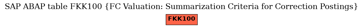 E-R Diagram for table FKK100 (FC Valuation: Summarization Criteria for Correction Postings)