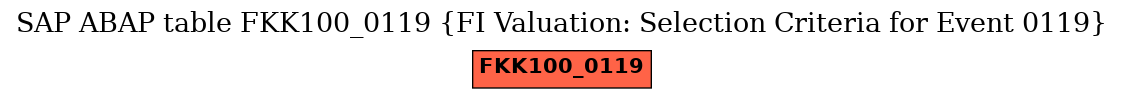 E-R Diagram for table FKK100_0119 (FI Valuation: Selection Criteria for Event 0119)