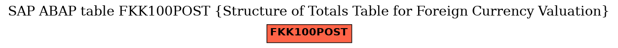 E-R Diagram for table FKK100POST (Structure of Totals Table for Foreign Currency Valuation)