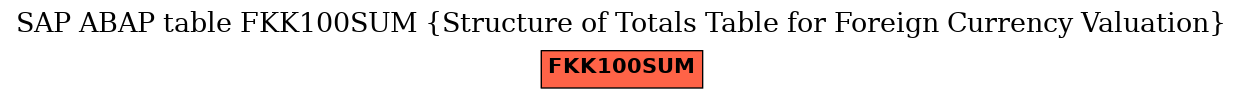 E-R Diagram for table FKK100SUM (Structure of Totals Table for Foreign Currency Valuation)