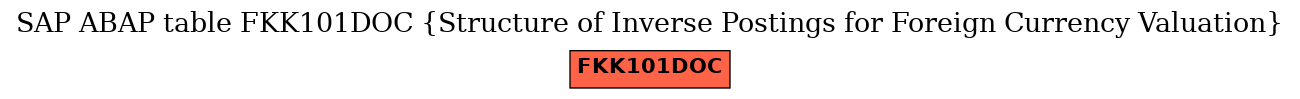 E-R Diagram for table FKK101DOC (Structure of Inverse Postings for Foreign Currency Valuation)