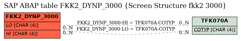 E-R Diagram for table FKK2_DYNP_3000 (Screen Structure fkk2 3000)