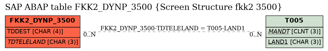 E-R Diagram for table FKK2_DYNP_3500 (Screen Structure fkk2 3500)