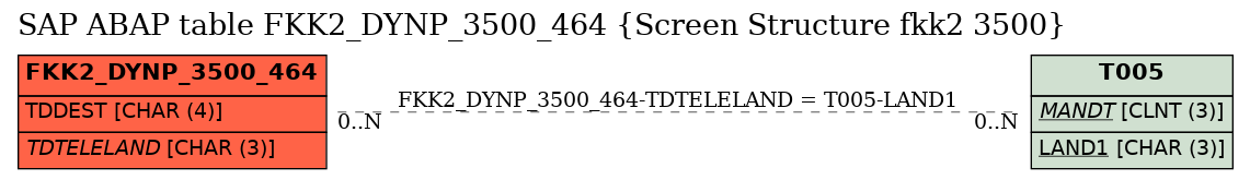 E-R Diagram for table FKK2_DYNP_3500_464 (Screen Structure fkk2 3500)