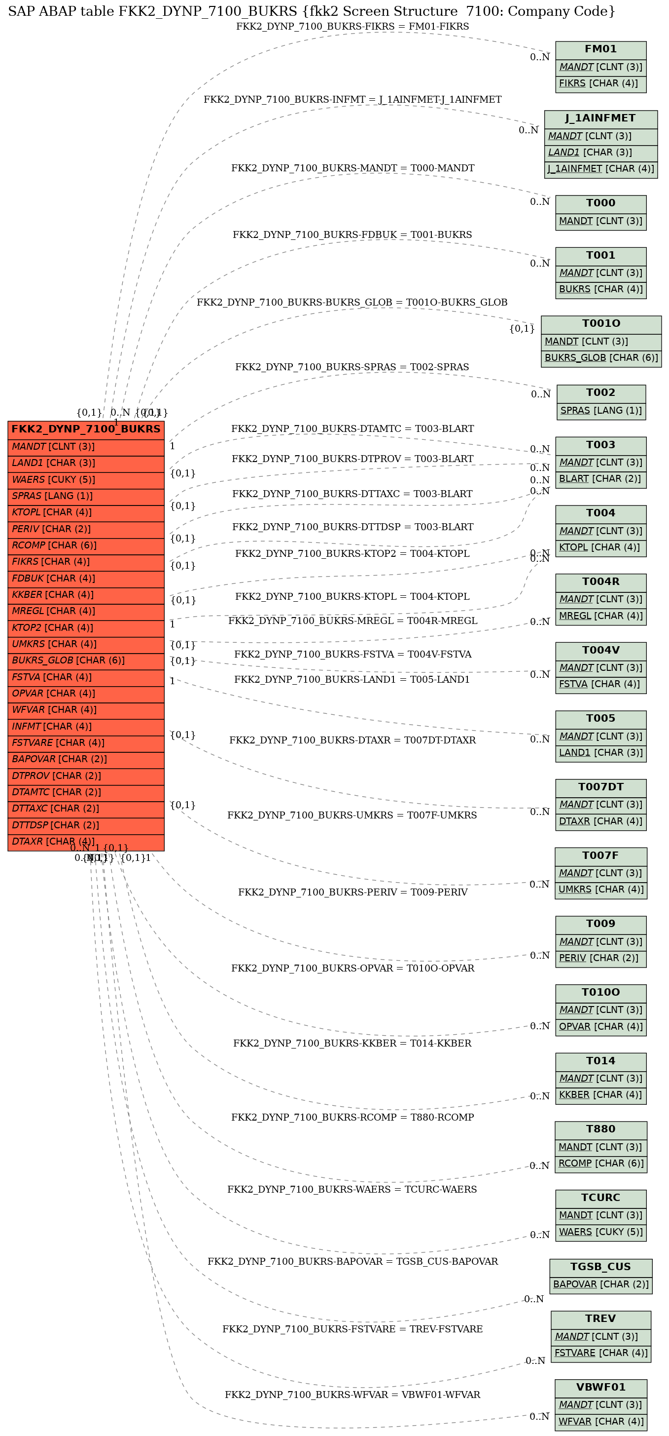 E-R Diagram for table FKK2_DYNP_7100_BUKRS (fkk2 Screen Structure  7100: Company Code)