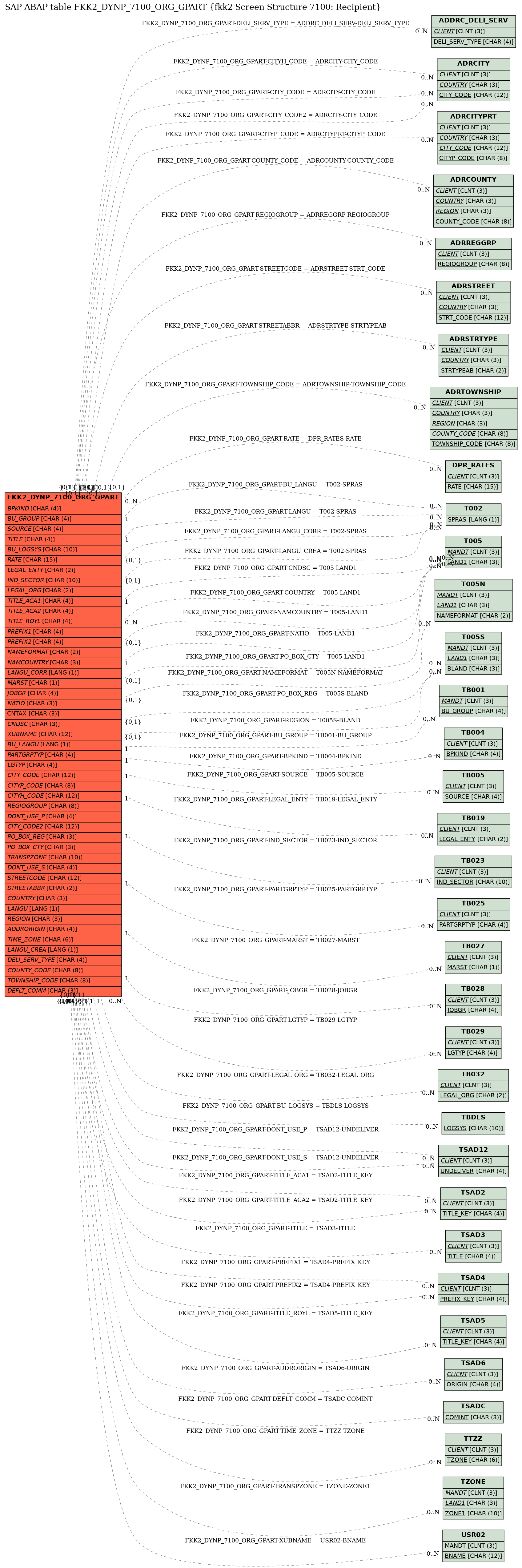 E-R Diagram for table FKK2_DYNP_7100_ORG_GPART (fkk2 Screen Structure 7100: Recipient)