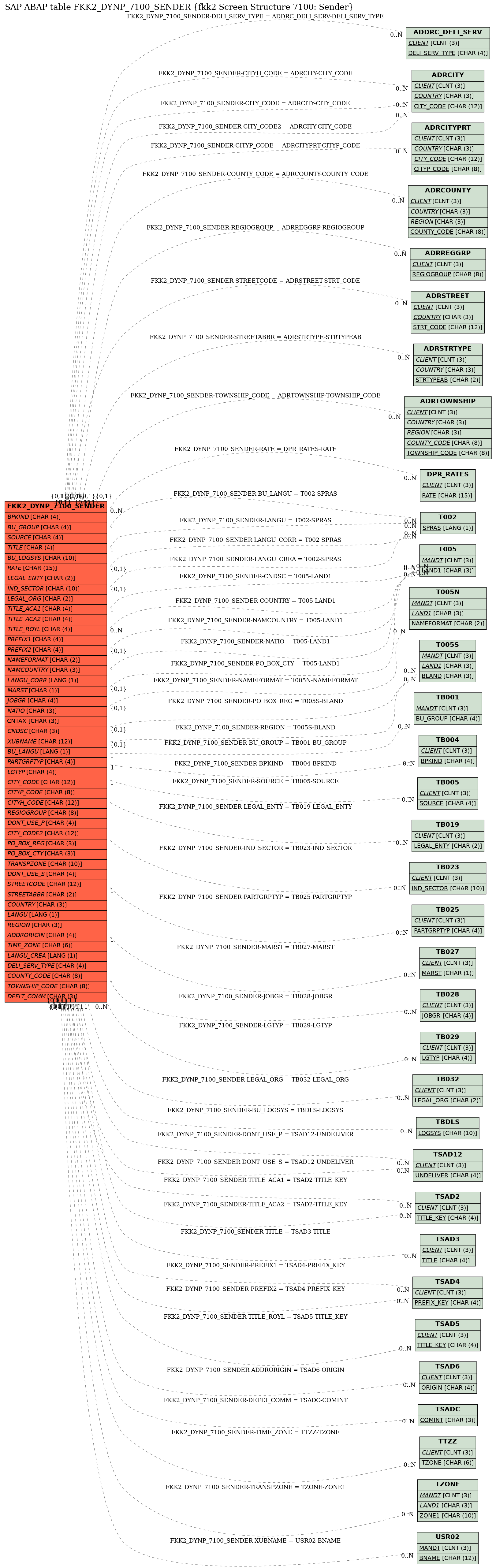 E-R Diagram for table FKK2_DYNP_7100_SENDER (fkk2 Screen Structure 7100: Sender)