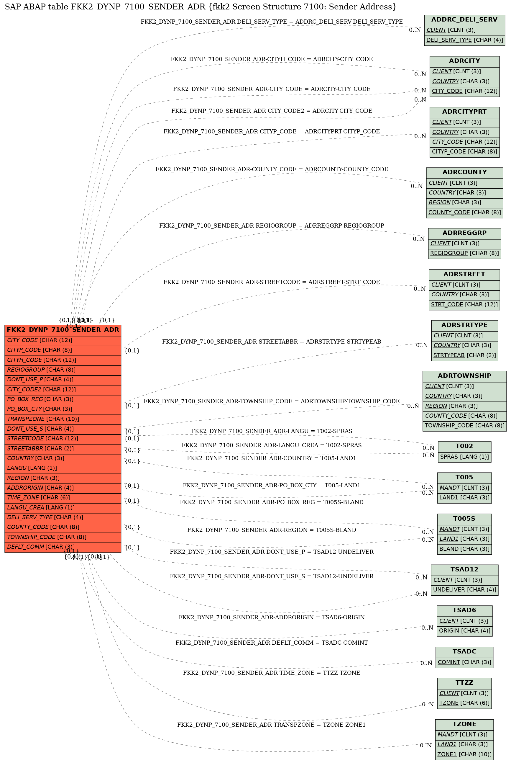 E-R Diagram for table FKK2_DYNP_7100_SENDER_ADR (fkk2 Screen Structure 7100: Sender Address)