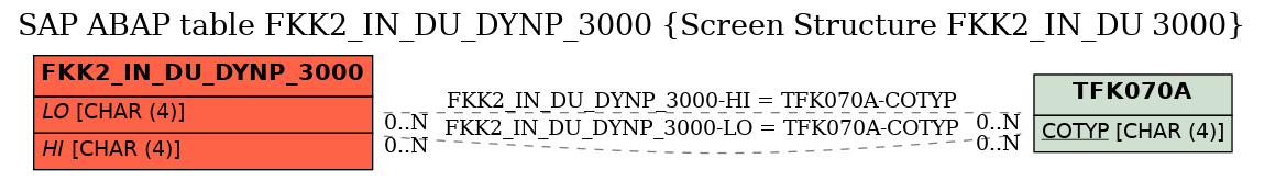 E-R Diagram for table FKK2_IN_DU_DYNP_3000 (Screen Structure FKK2_IN_DU 3000)