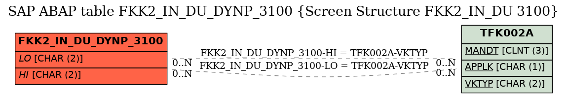 E-R Diagram for table FKK2_IN_DU_DYNP_3100 (Screen Structure FKK2_IN_DU 3100)