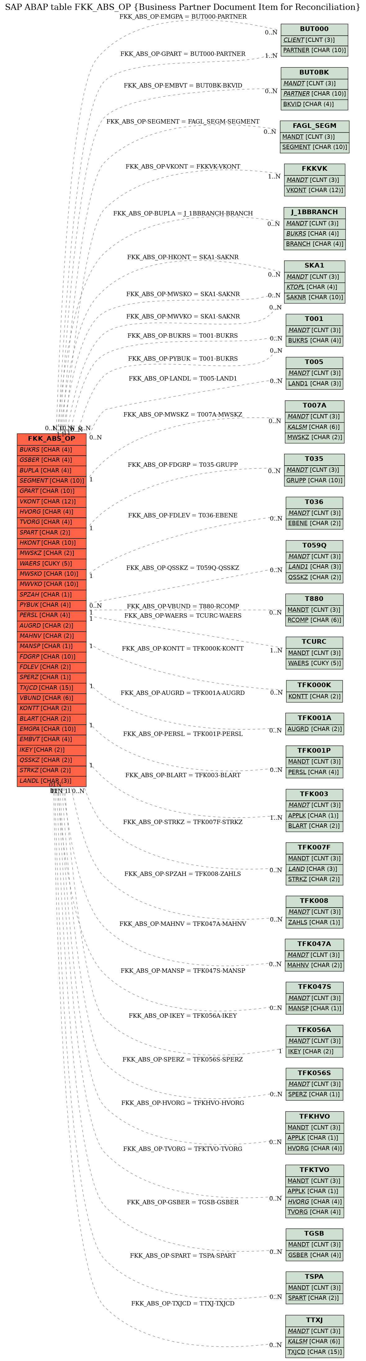 E-R Diagram for table FKK_ABS_OP (Business Partner Document Item for Reconciliation)